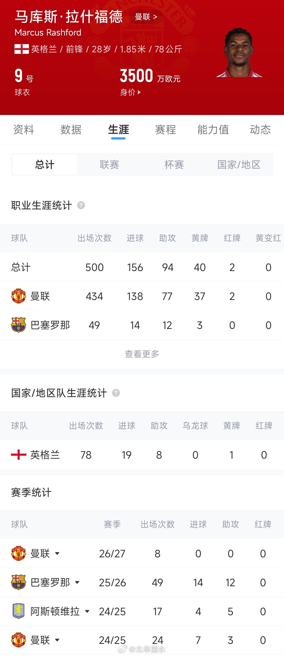 北京单场 进修失败！拉什福德在巴萨49场14球12助，回归8场0球0助周薪30万