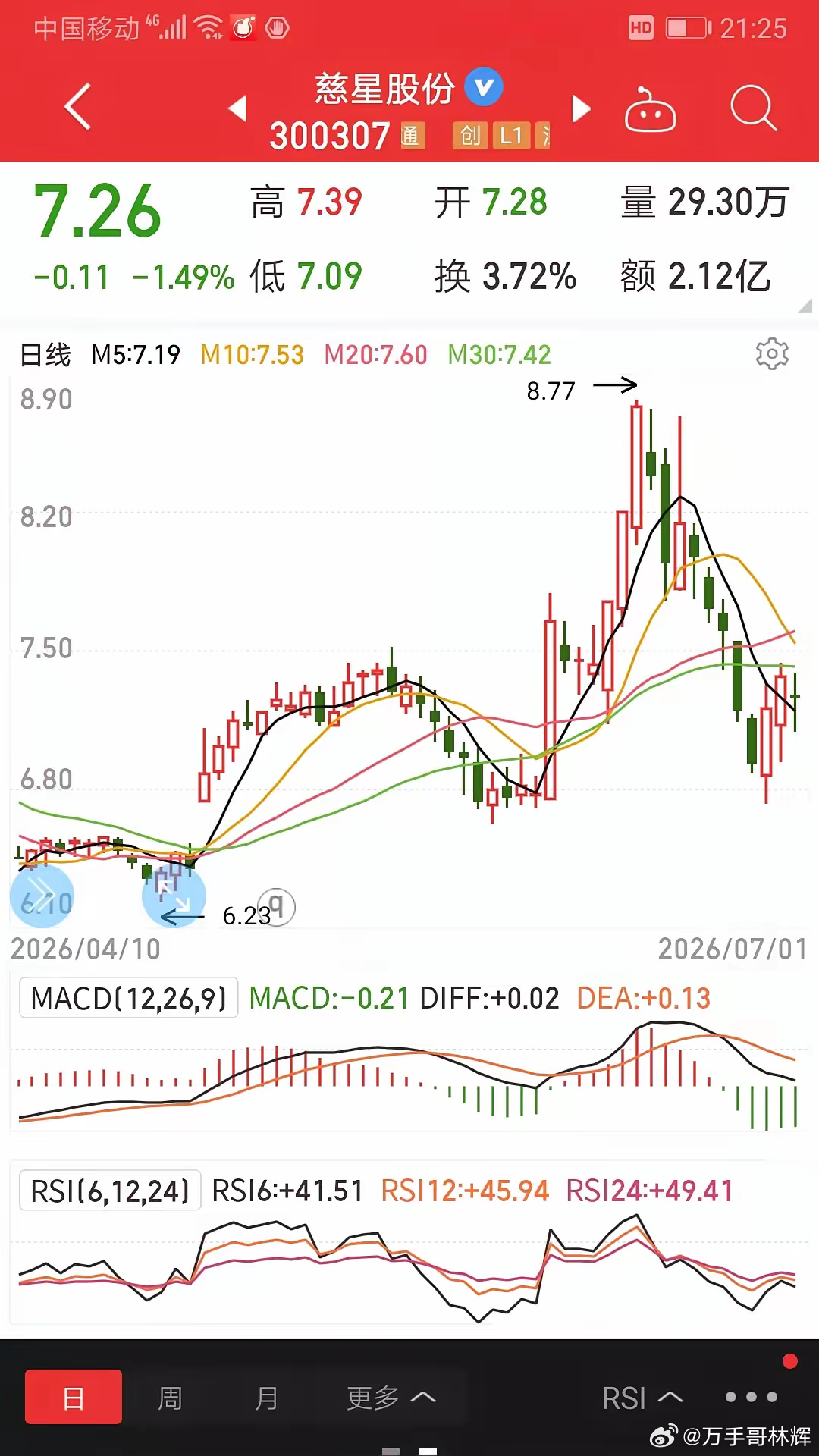 涨多跌少没有可持续性7月A股开锣，给了散户一个小小的惊喜：涨多跌少，超4000家