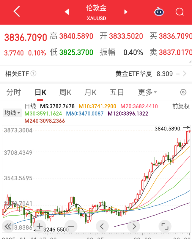 黄金已经有点加速迹象了。 ​​​