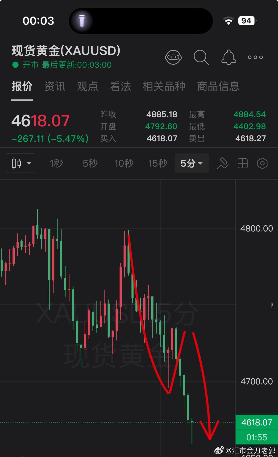 金银V型反转与其说在美盘震荡区间博弈，我选择舍弃博弈，还是那个理论，鹬蚌相争我当