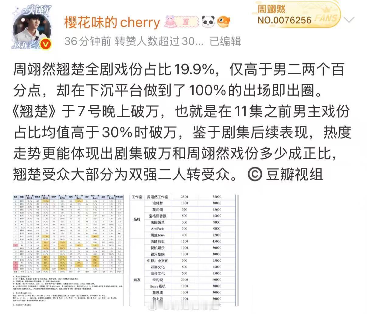 周翊然翘楚戏份周翊然戏份网友统计周翊然《翘楚》男主谢燕来的戏份，全剧戏份占比19