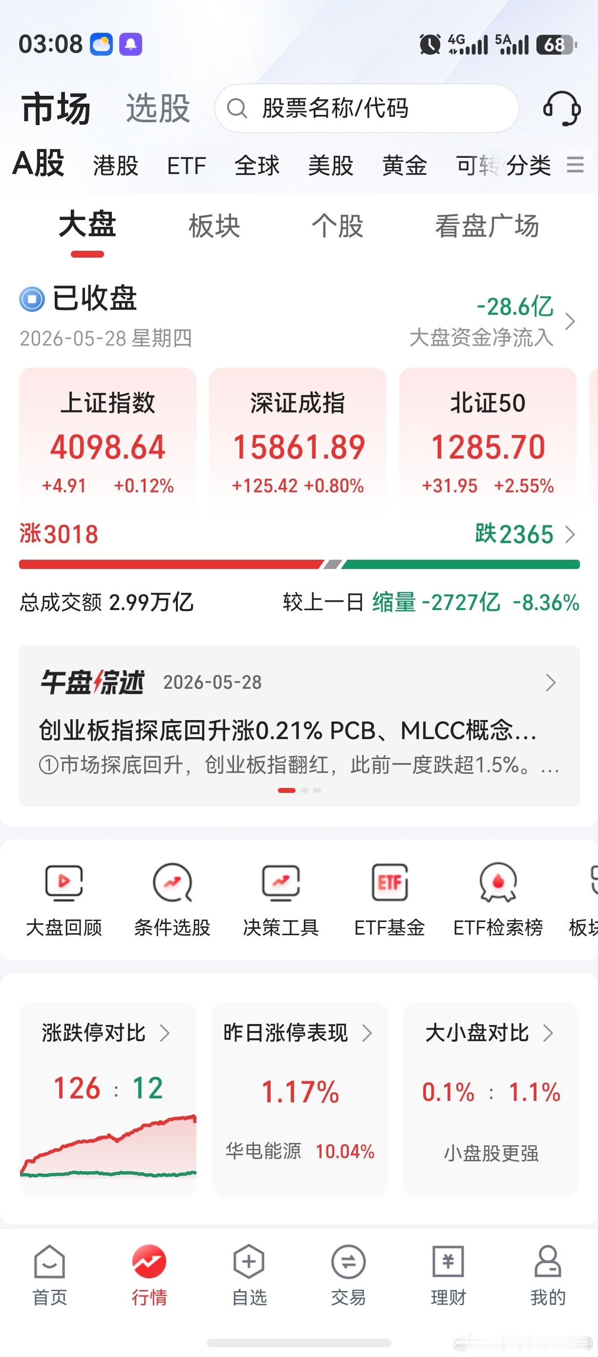 老鸭一记骚操作，新买的电脑又扔了。创业板，点位超过了上证指数。是见顶信号，还是新