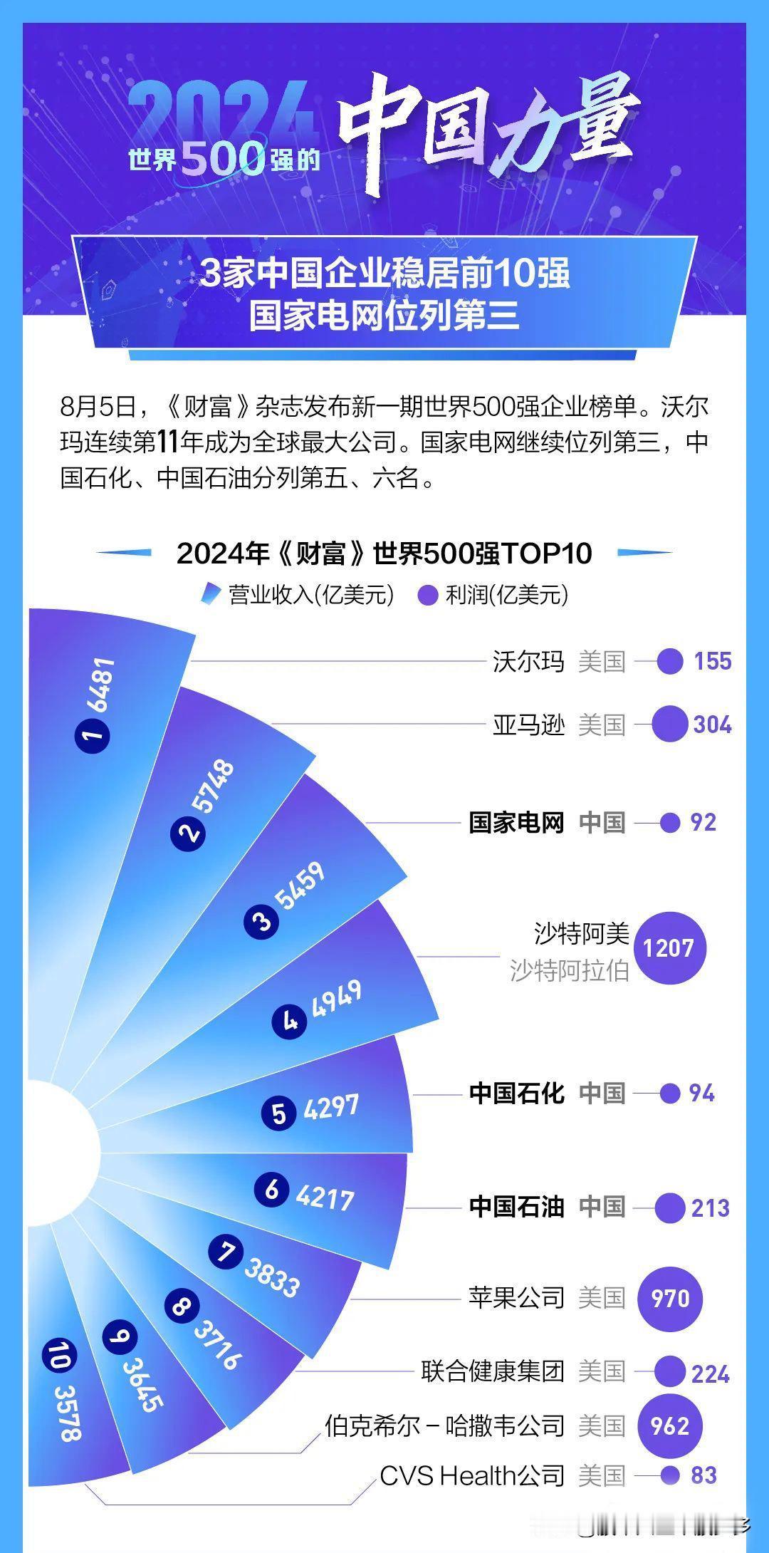最新世界500强公布了！上榜公司数量最多的是美国（139家）、中国（133家）、
