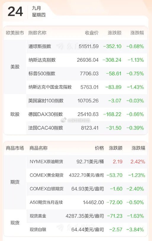 早评：隔夜美股三大指数09月23日收盘全线下跌。纳指下跌超过1%，“科技七巨头”