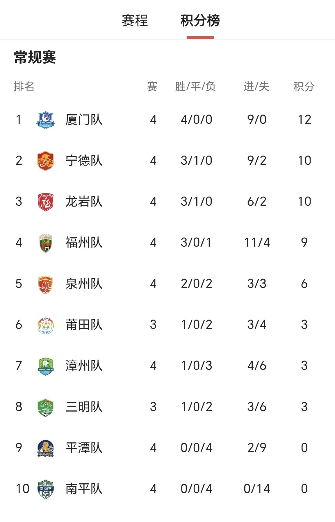 【闽超最新积分榜，厦门队4战全胜，继续排名榜首】

闽超第四轮赛事已经全部结束，