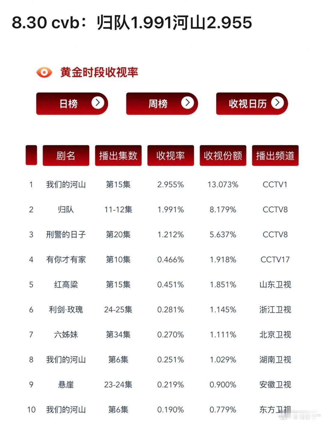 归队是央八我见过命最好的剧了😂，接高盘，同期无对打，偶尔才央5高收视比赛 ​​