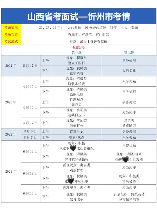 25山西省考面试—忻州市面试考情分析