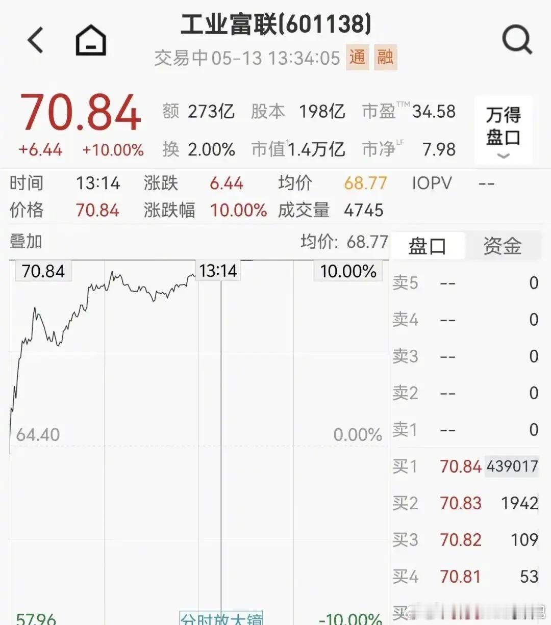 1.4万亿巨头直线涨停5月13日，A股苹果概念股集体大涨，工业富联午后涨停，最新