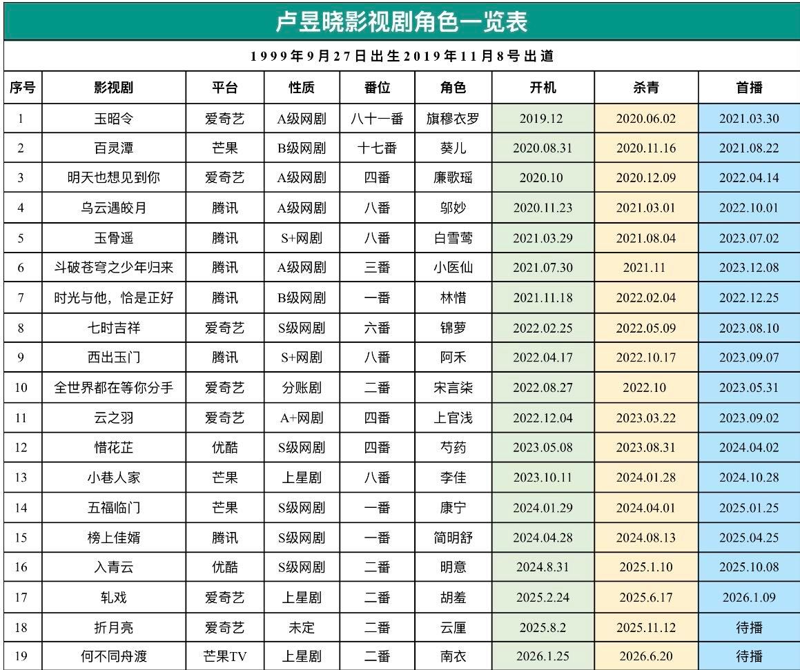 卢昱晓 从配角开始 一步一脚印 稳步向上👣 