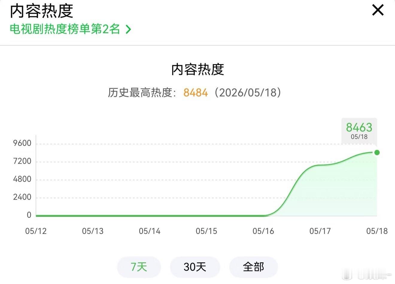 为什么白天涨的快，晚上应该看的人更多，怎么涨的那么慢 