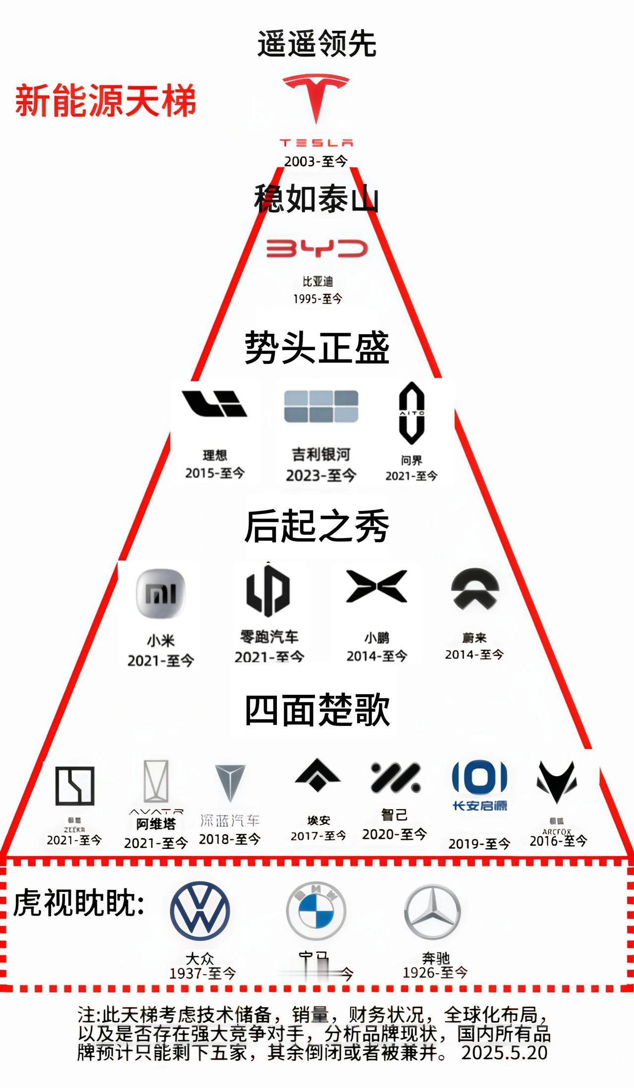 新能源车企的生存梯队很有意思。从2024年11月新能源乘用车销量看，比亚迪断层领