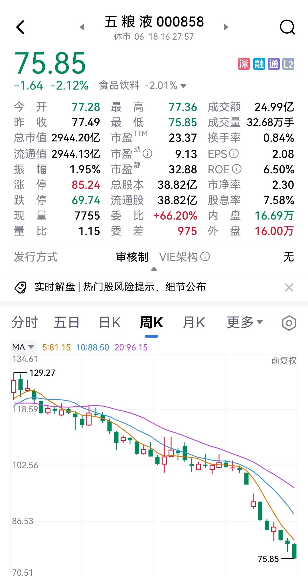 75元，五粮液节前收盘价距花旗5月给出的目标价仅一步之遥。今年5月，五粮液调整年