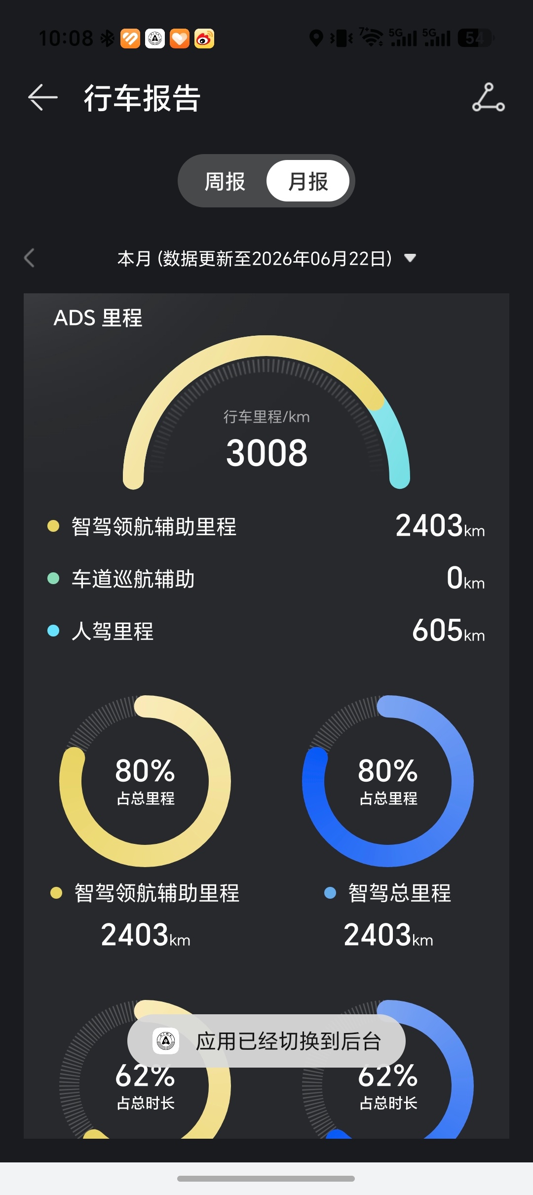 华为宣布对智驾兜底对智驾兜底是一件好事，刚看了下我的智驾总里程百分比是80%，还