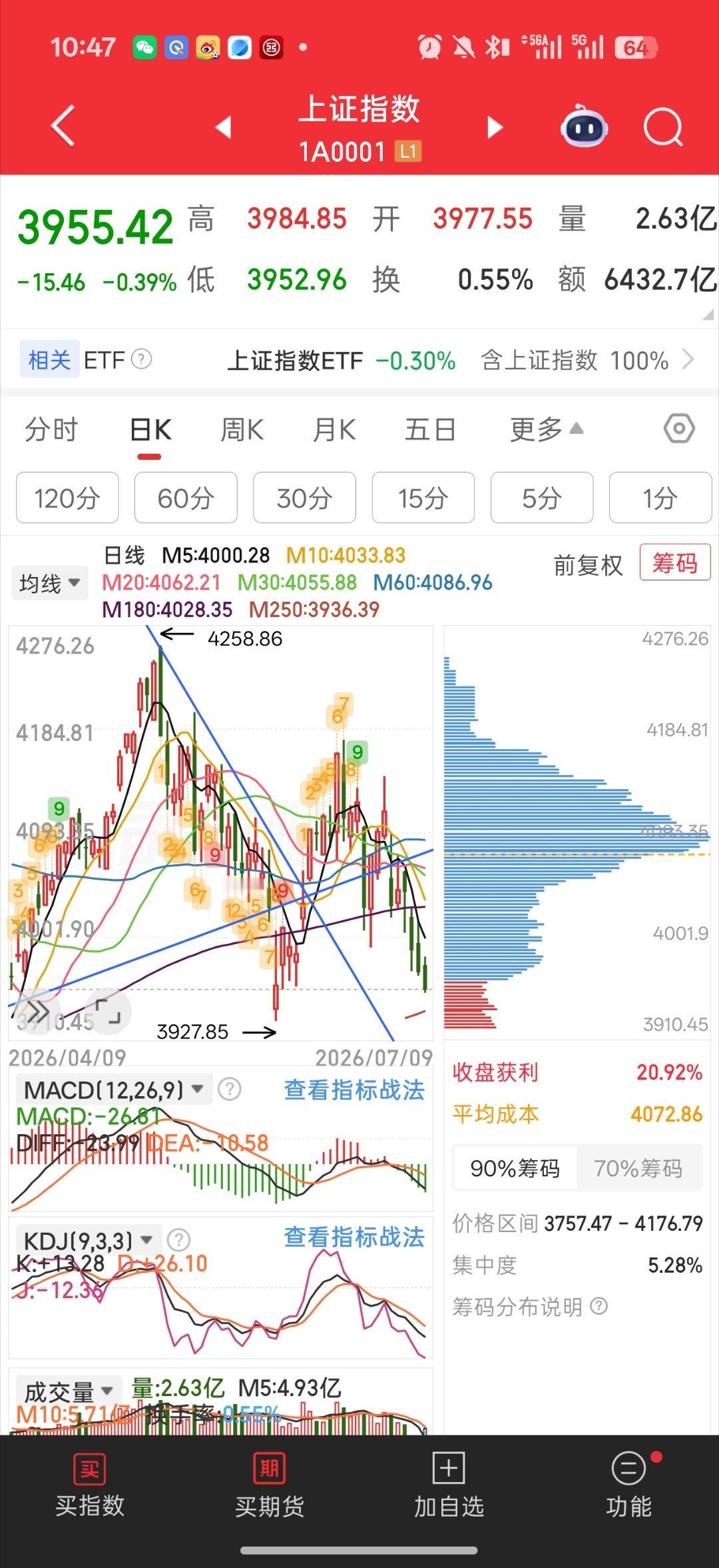 基金 指数说了好几遍了短期指数没希望继续看缺口附近要么年线3936附近要么缺口附