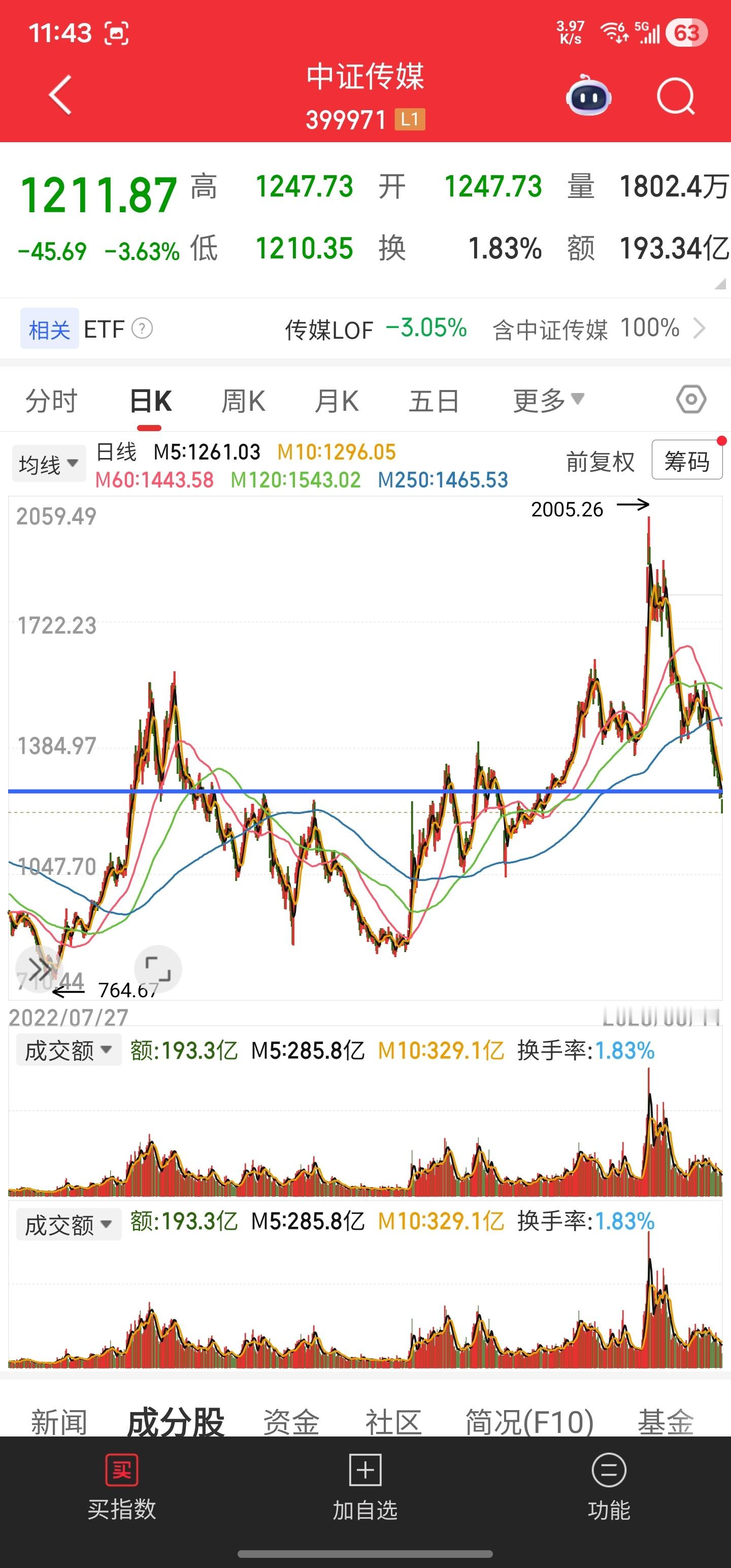 传媒跌破1270点，关于这个位置要不要做传媒的持仓计划还是很纠结。第一次是22年