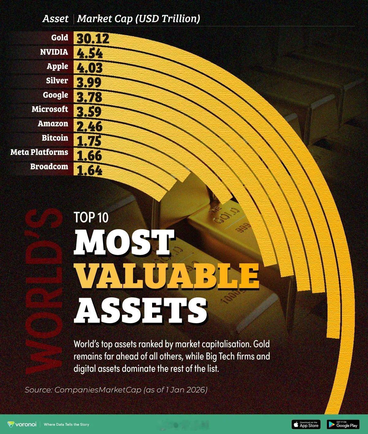 【全球十大最有价值资产按市值排名】黄金遥遥领先于其他资产，而大型科技公司和数字资