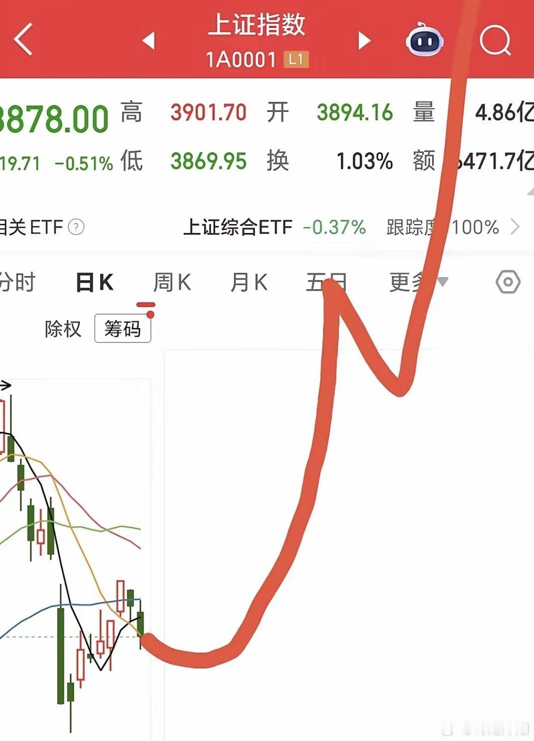 牛市起爆信号将至？三大核心逻辑支撑后市乐观预期久违的朋友们，因近期事务繁忙暂停更