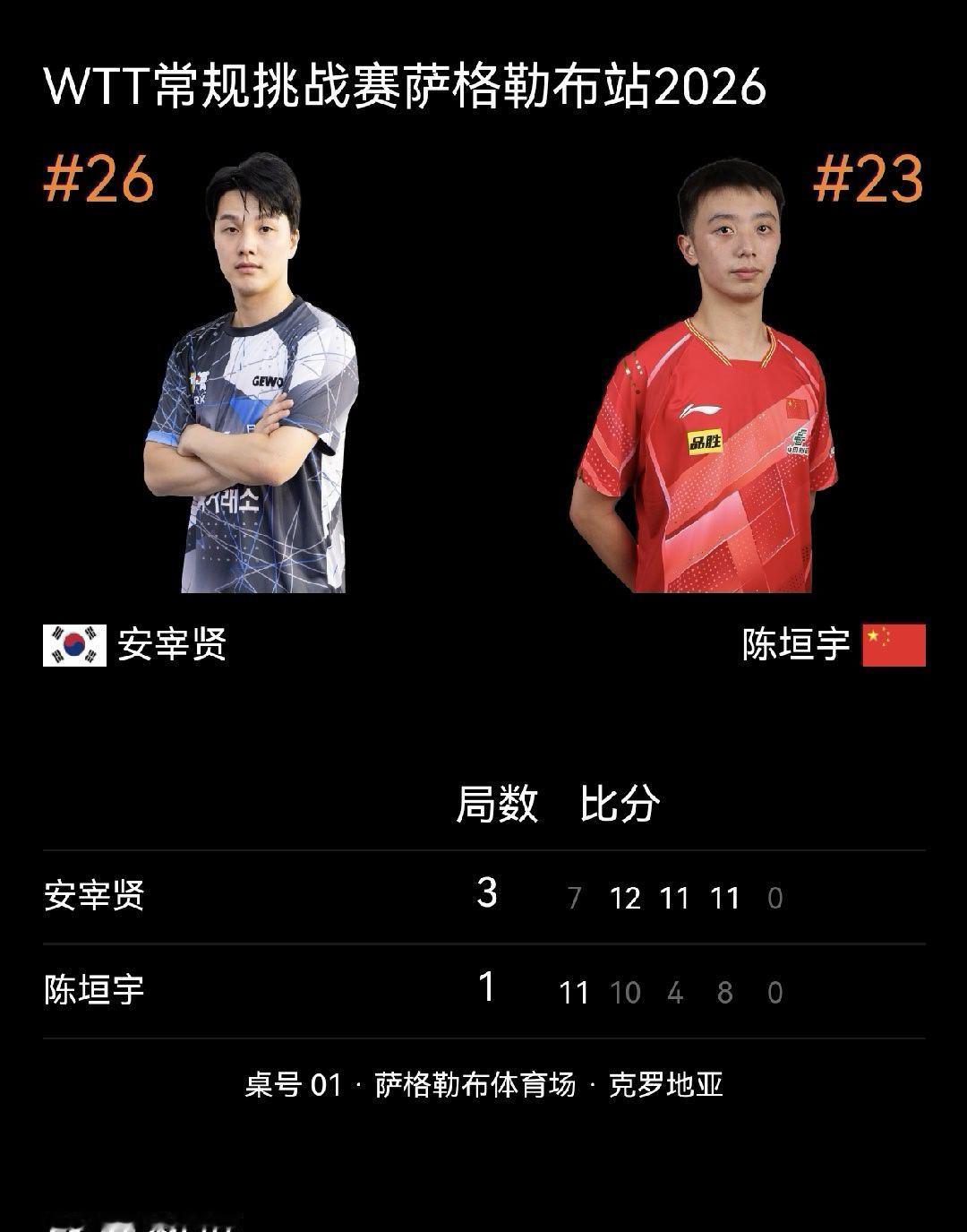 一觉睡醒只有only 1男双打进决赛，其他四项全部填入____全军覆没 