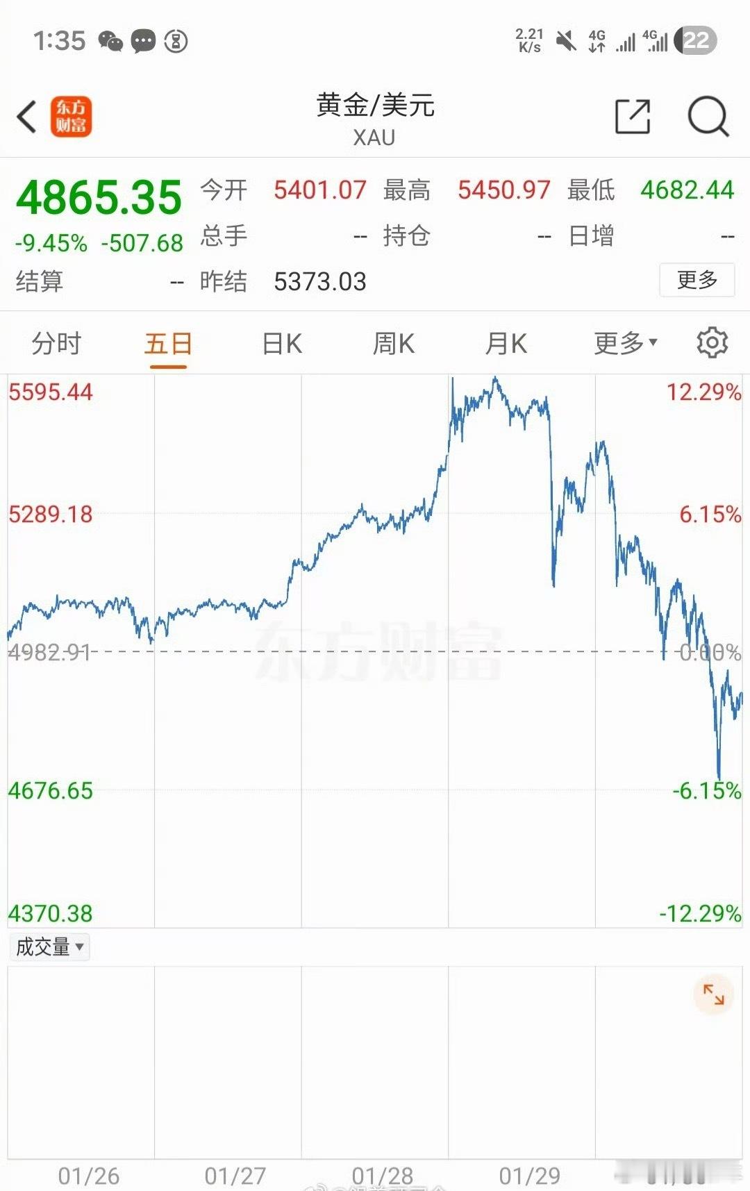 金价这个真的是……没点大心脏真的是建议别碰……周一的情况不知道会怎么样……反正建
