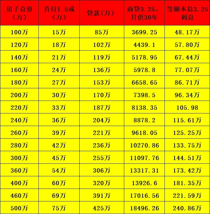 买房，一定要看看这个3.25利率情况！