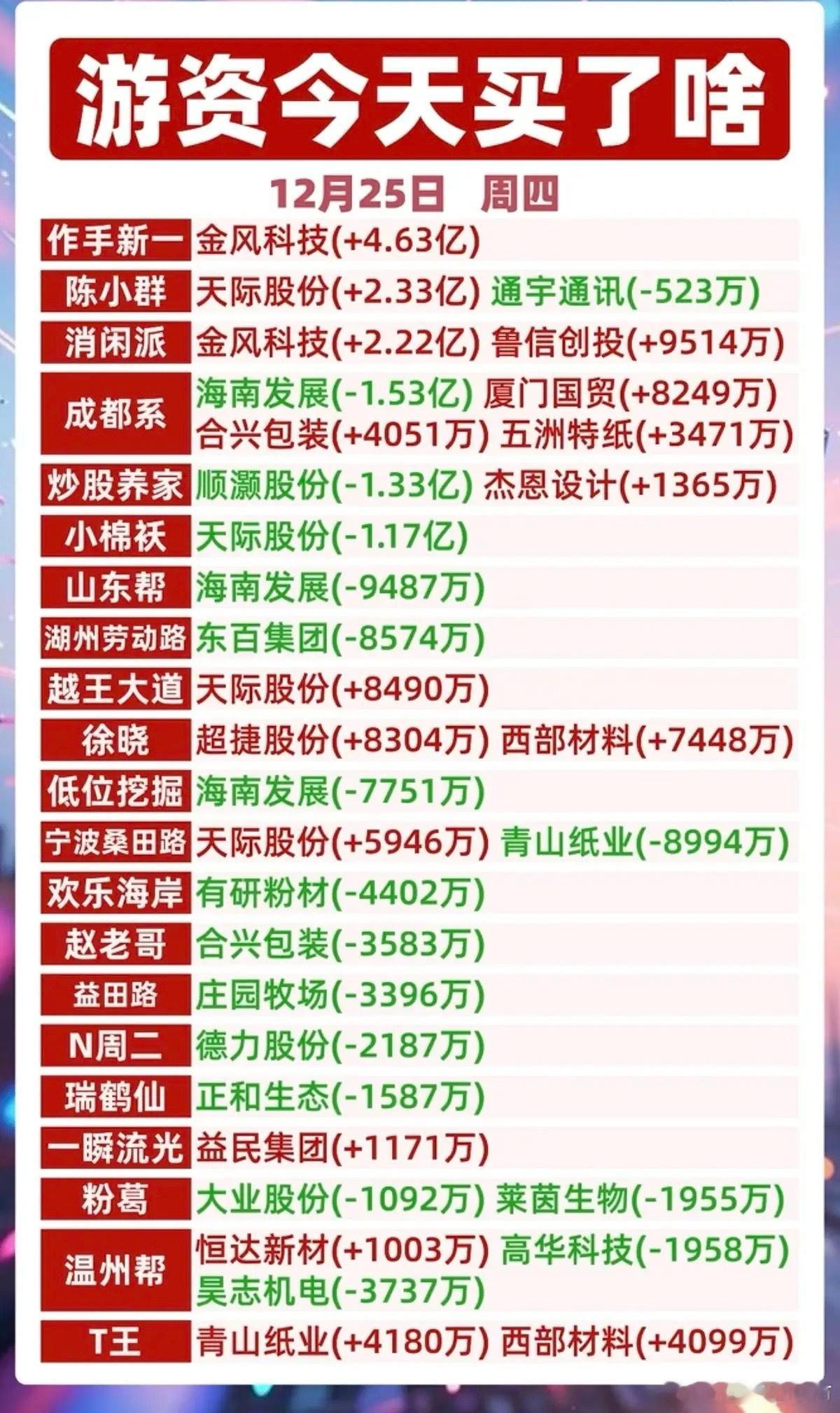 12.25周四 全天  游资抢筹 龙虎榜！市场抢筹焦点：航空，造纸，电池相关！游