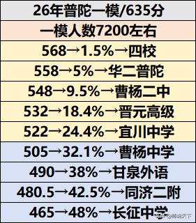 📘【普陀区一模定位公布！四校线568分，区内高中录取参考清晰】

2026届普