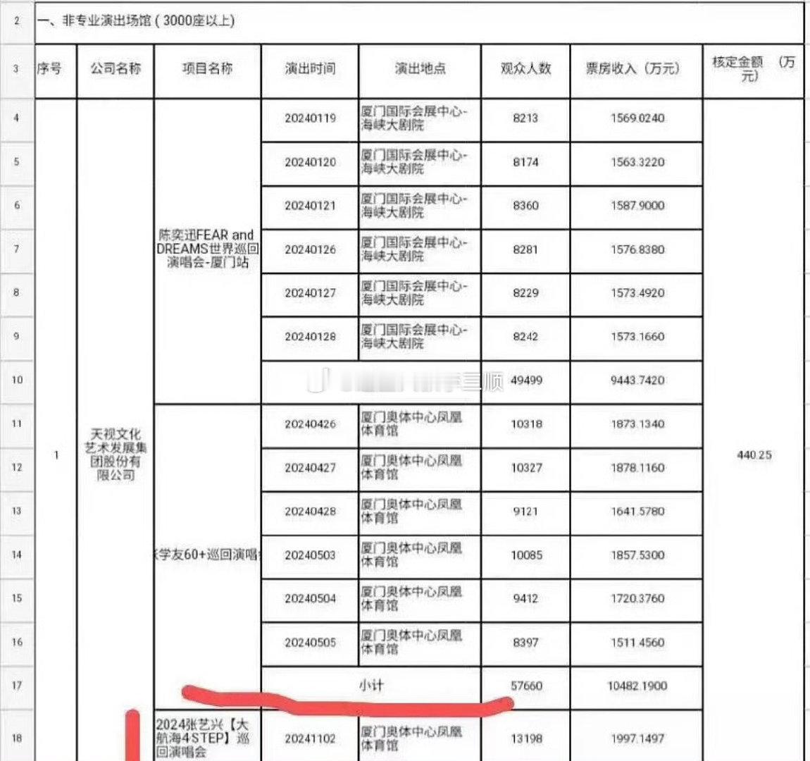 2024年张艺兴演唱会开🎫人数单场票房歌手第一！ ​​​