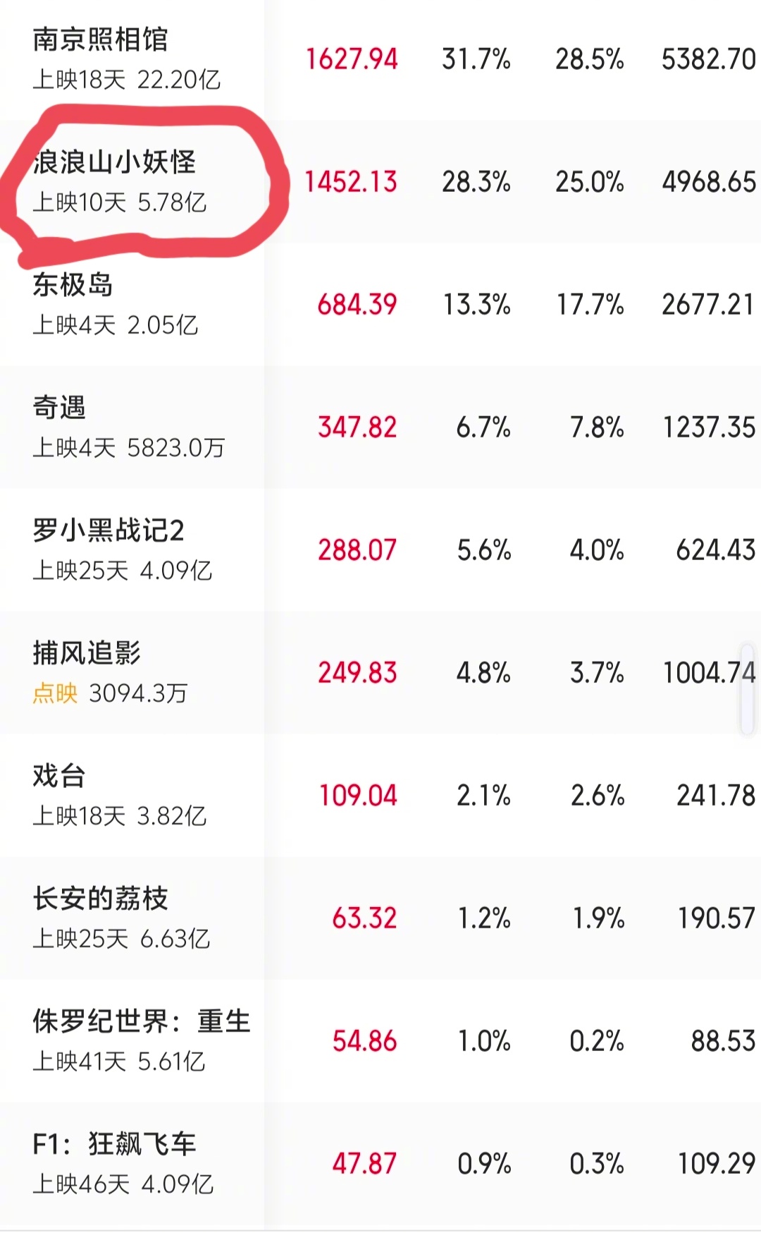 《浪浪山小妖怪》有点反电影票房规律。上映前一个星期口碑平平，最近三天口碑突然就爆