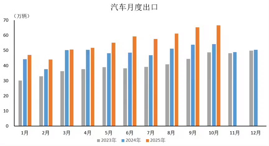 中国汽车工业协会：10月新能源汽车出口25.6万辆，同比增长99.9%据中国汽车