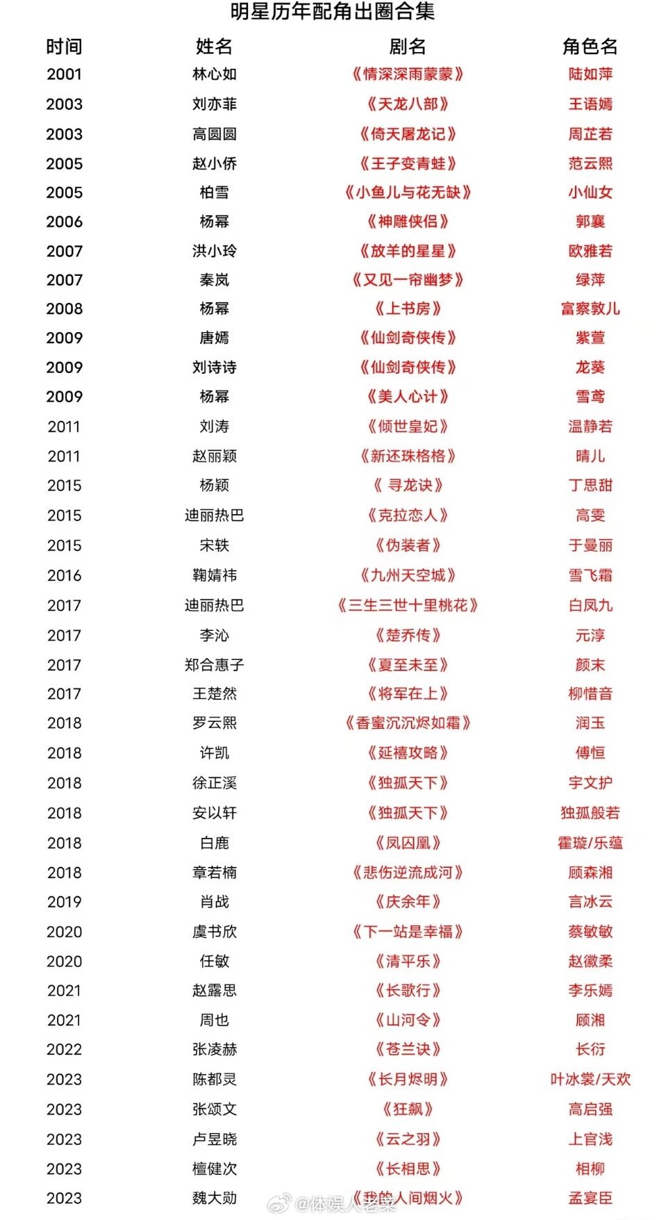 明星历年配角出圈合集，虽然吧很大都还没有达到出圈的程度。。[干饭人] ​​​