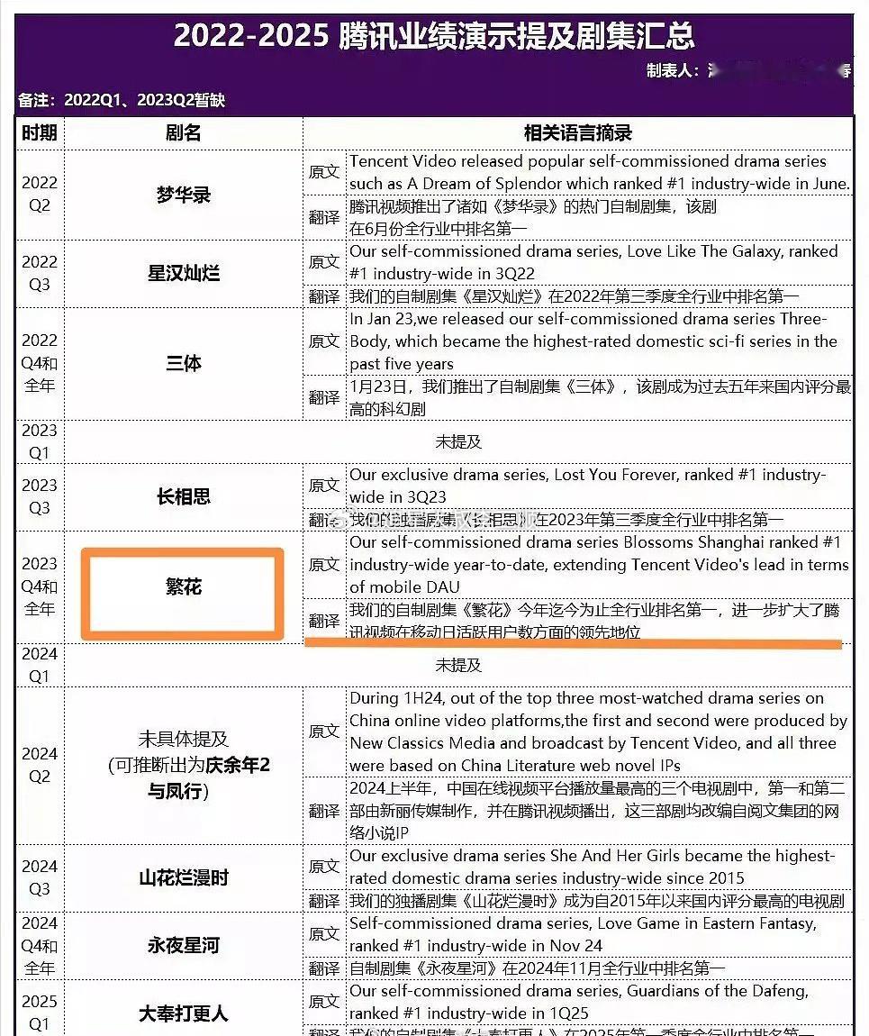 2022-2025🐧高业绩剧集，你看过几部？[偷乐]《梦华录》《星汉灿烂》《三