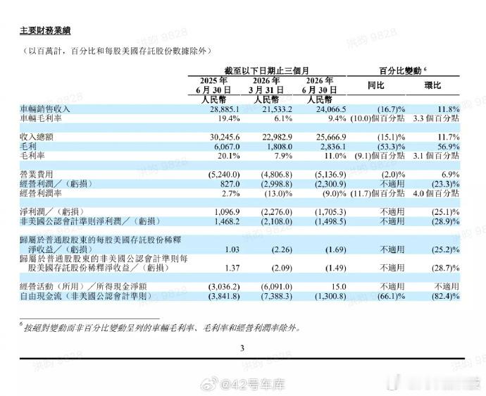 【理想汽车二季度营收257亿元】8月26日，理想汽车发布2026年第二季度财报。