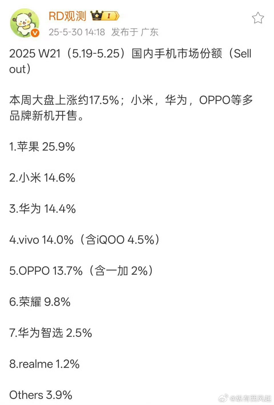 果子上周杀疯了啊，只卖高端机就做到了断档领先！[求饶]其余各家除了耀子差距其实都