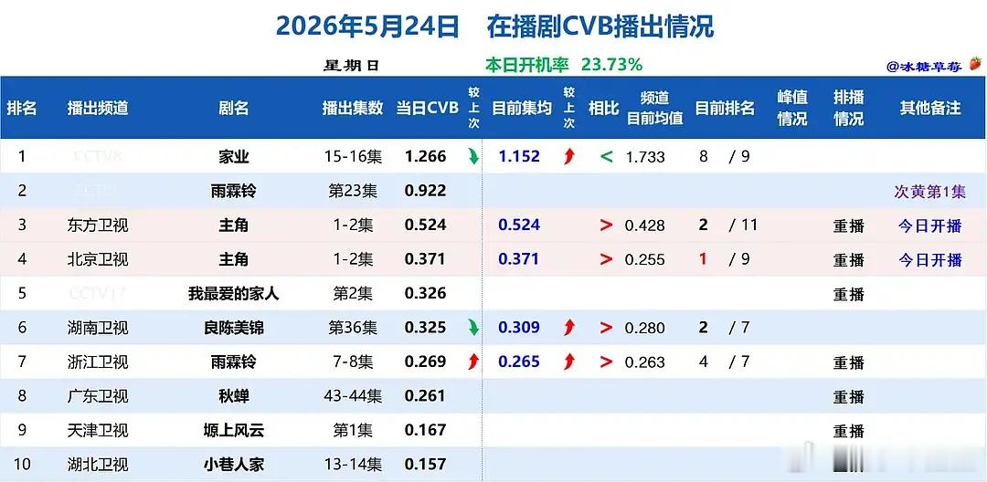 无人在意的角落：《家业》cvb也五连绝世了 