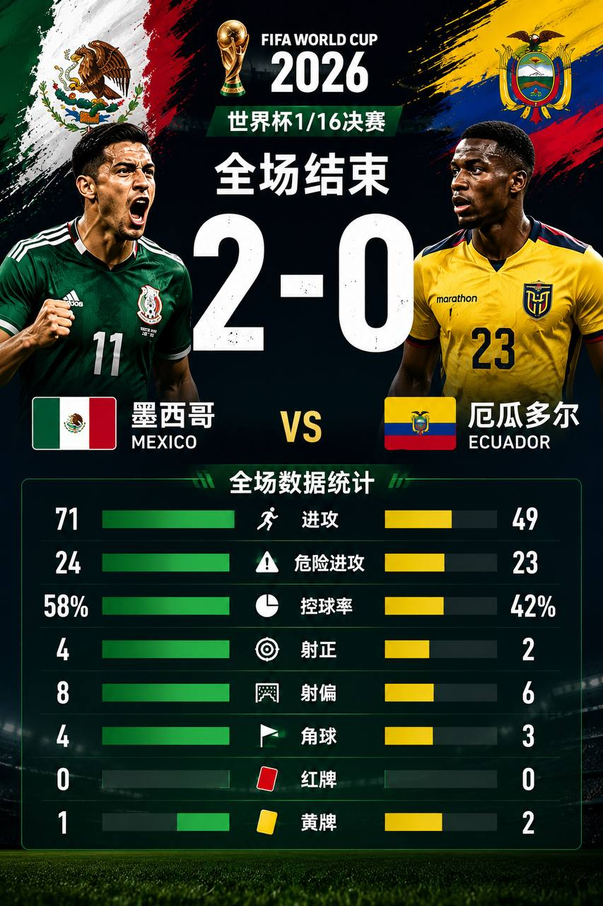 世界杯1/16决赛｜墨西哥 2-0 厄瓜多尔 赛后复盘（诛仙大叔）世界杯1/16