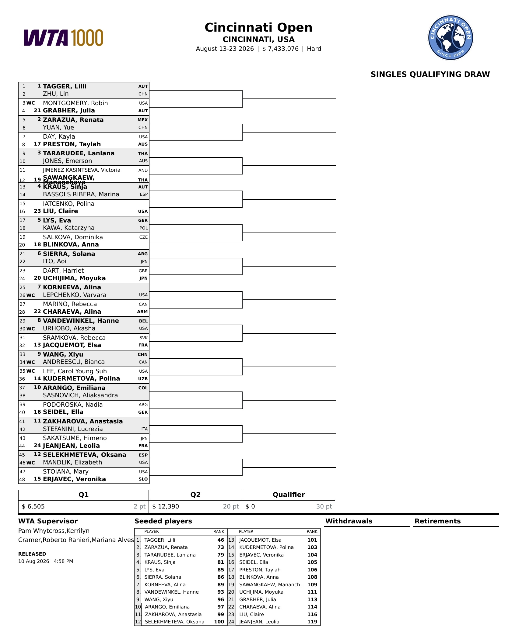 WTA1000辛辛那提站资格赛签表出炉👀朱琳 vs 塔格尔袁悦 vs 扎拉祖阿