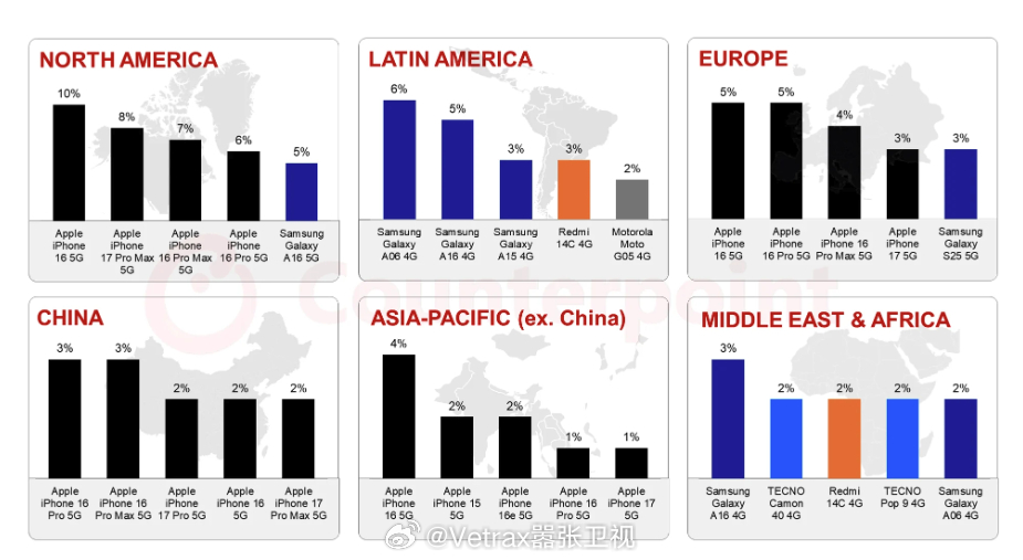 2025 年全球各大市场卖的最好的手机的都是哪些？答案可能非常出乎意料——尤其是