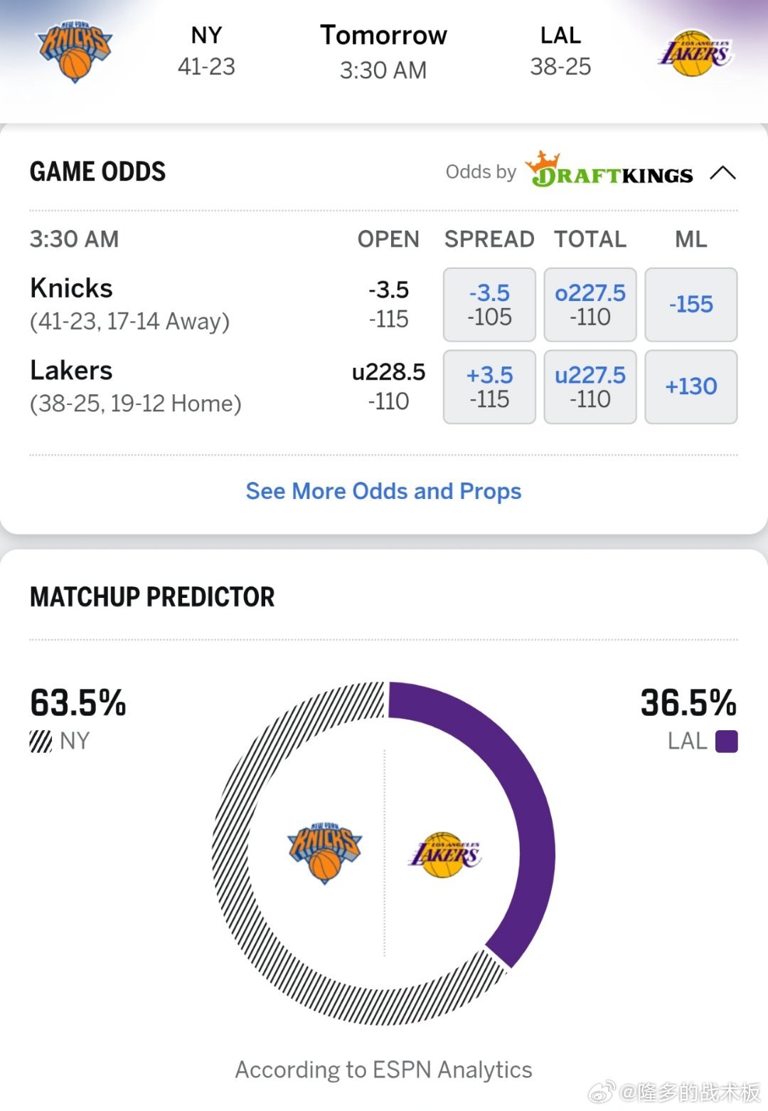 凌晨场🌙ESPN预测明日尼克斯vs湖人胜率: 尼克斯63.5％，湖人36.5％