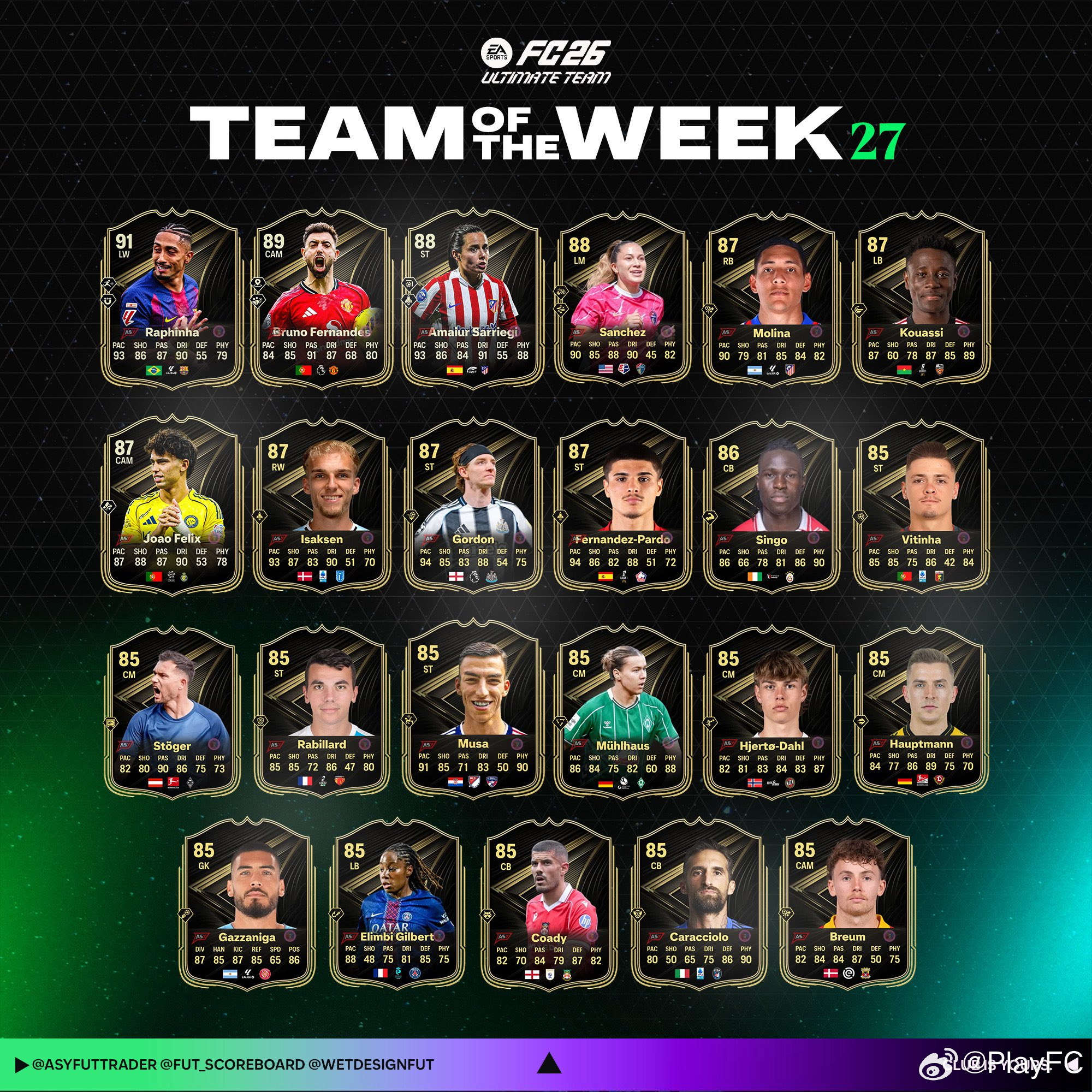 第二十七周FUT周最佳阵容球员泄露。FC26