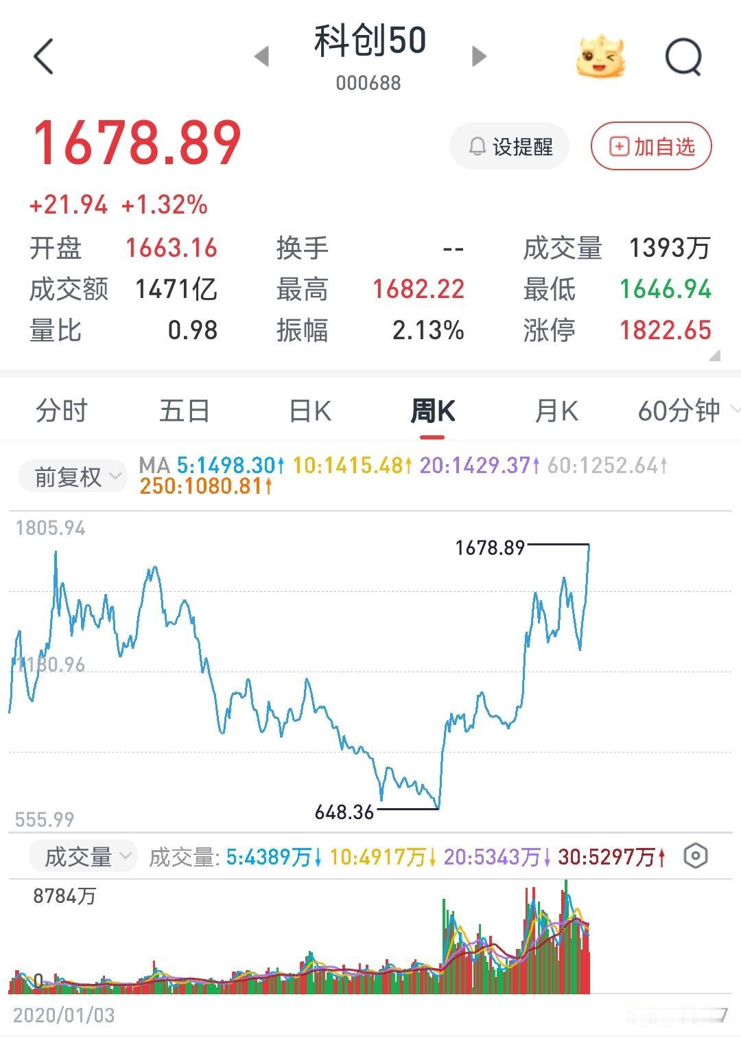 科创50是冲顶，还是上涨中继？
        科创50涨疯了，还能追吗？
  