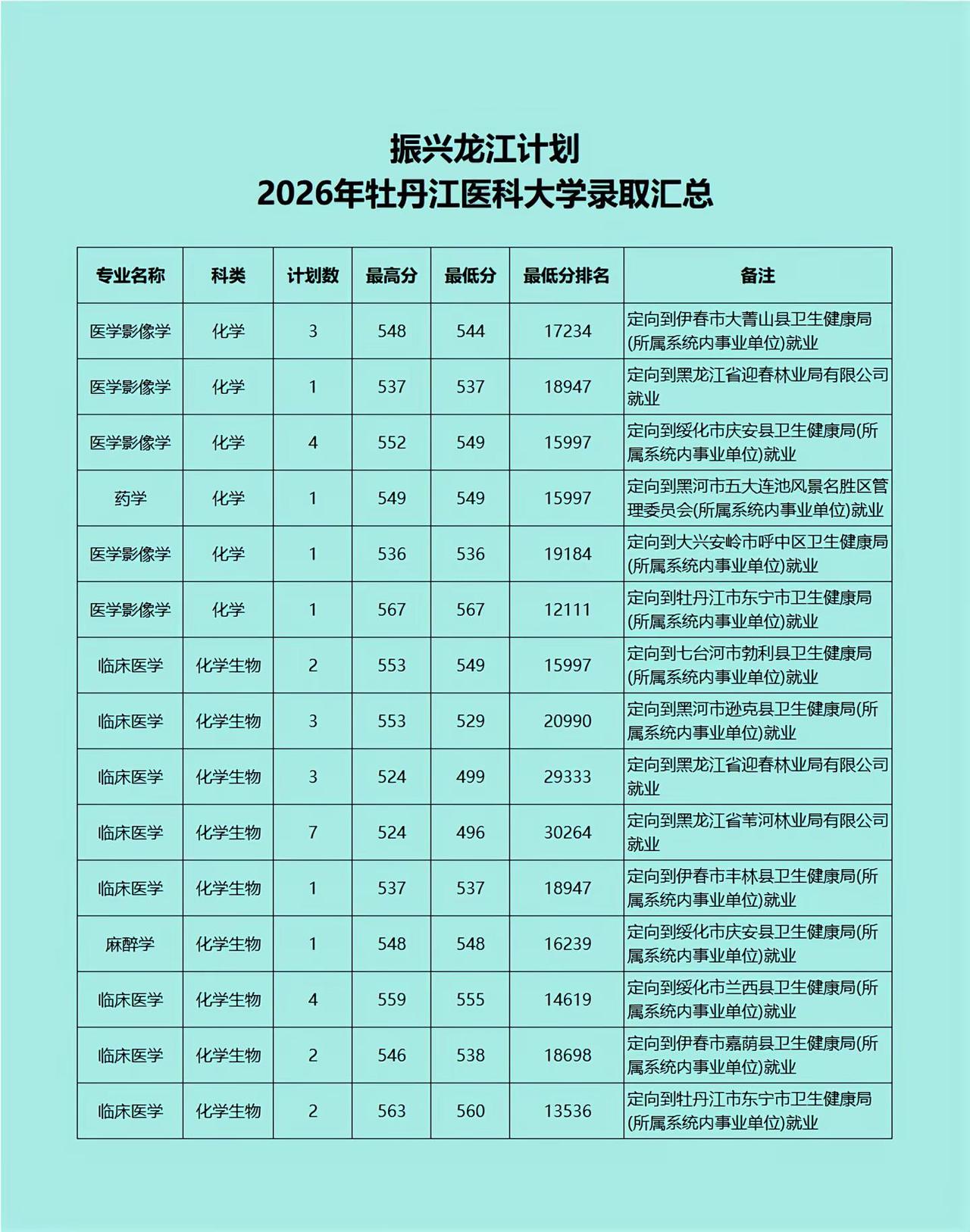 振兴龙江计划志愿填报最好的选择，清华北大不如振兴龙江计划高考志愿填报 录取分数线