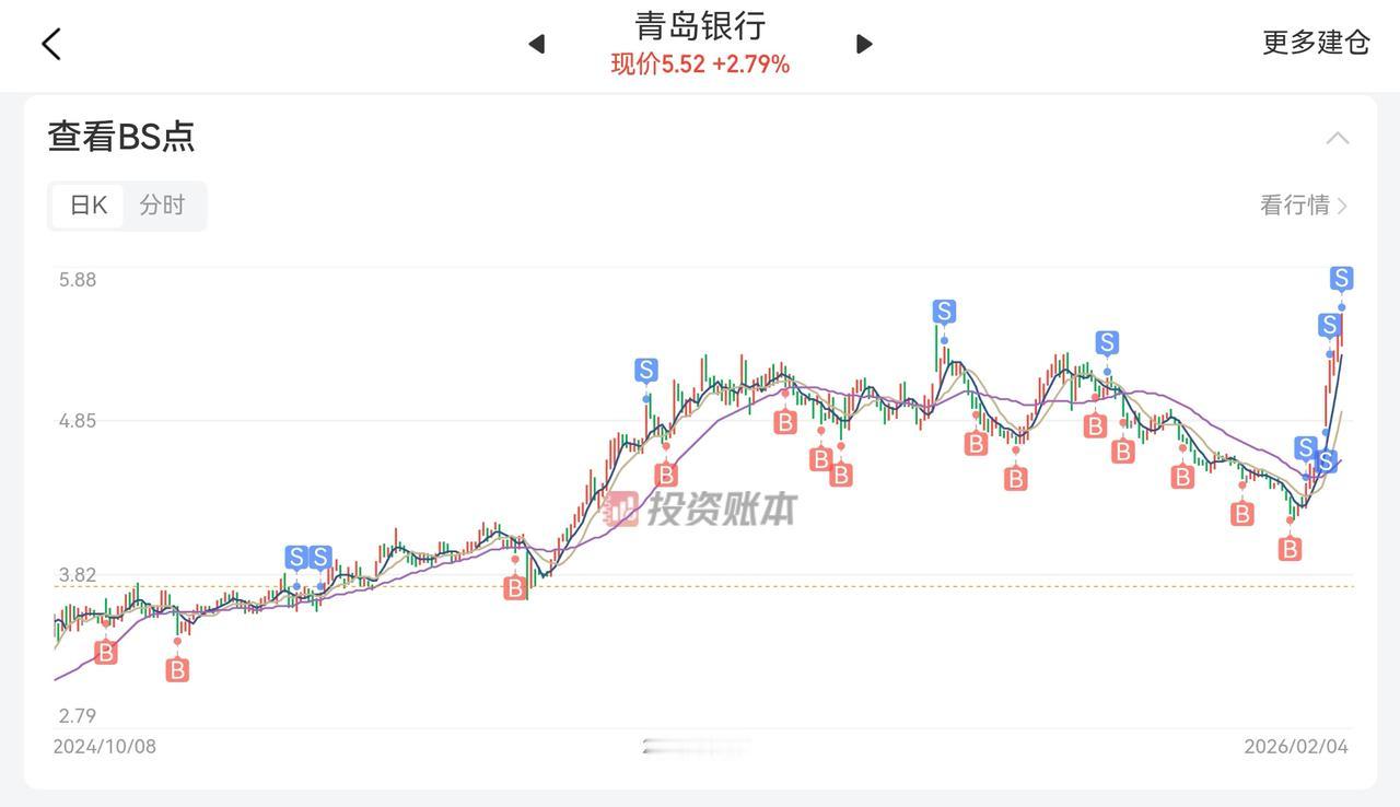 减仓青岛银行近半，从建仓起300多天来，成本降下来了可以安全安心持有一段时间了。