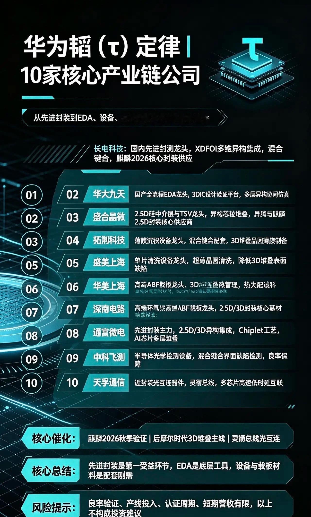华为韬（τ）定律｜10家核心产业链公司1. 长电科技国内先进封测龙头，自研XDF
