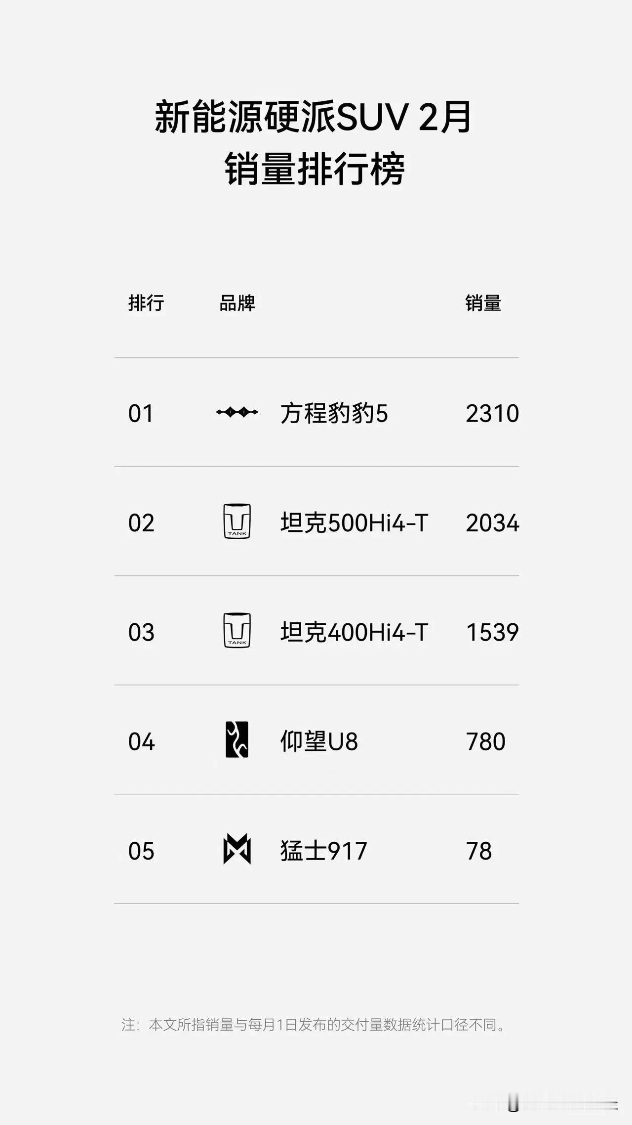 新能源硬派越野2月份销量
豹5第一，U8第四
销售额应该是仰望第一豹5第二[捂脸