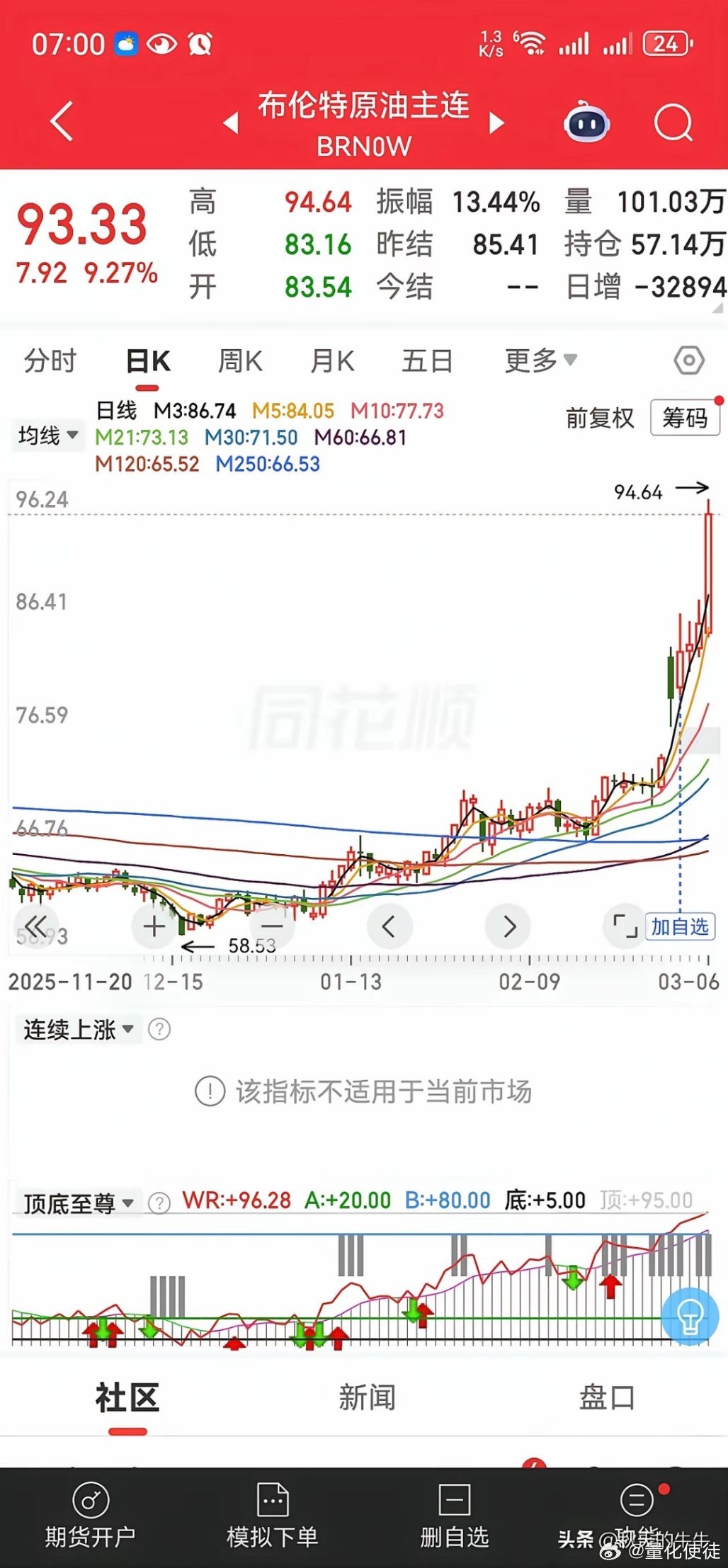 原油涨上了天。一觉醒来，布伦特原油大涨9.27%，达到了93美元一桶，叠加其他化