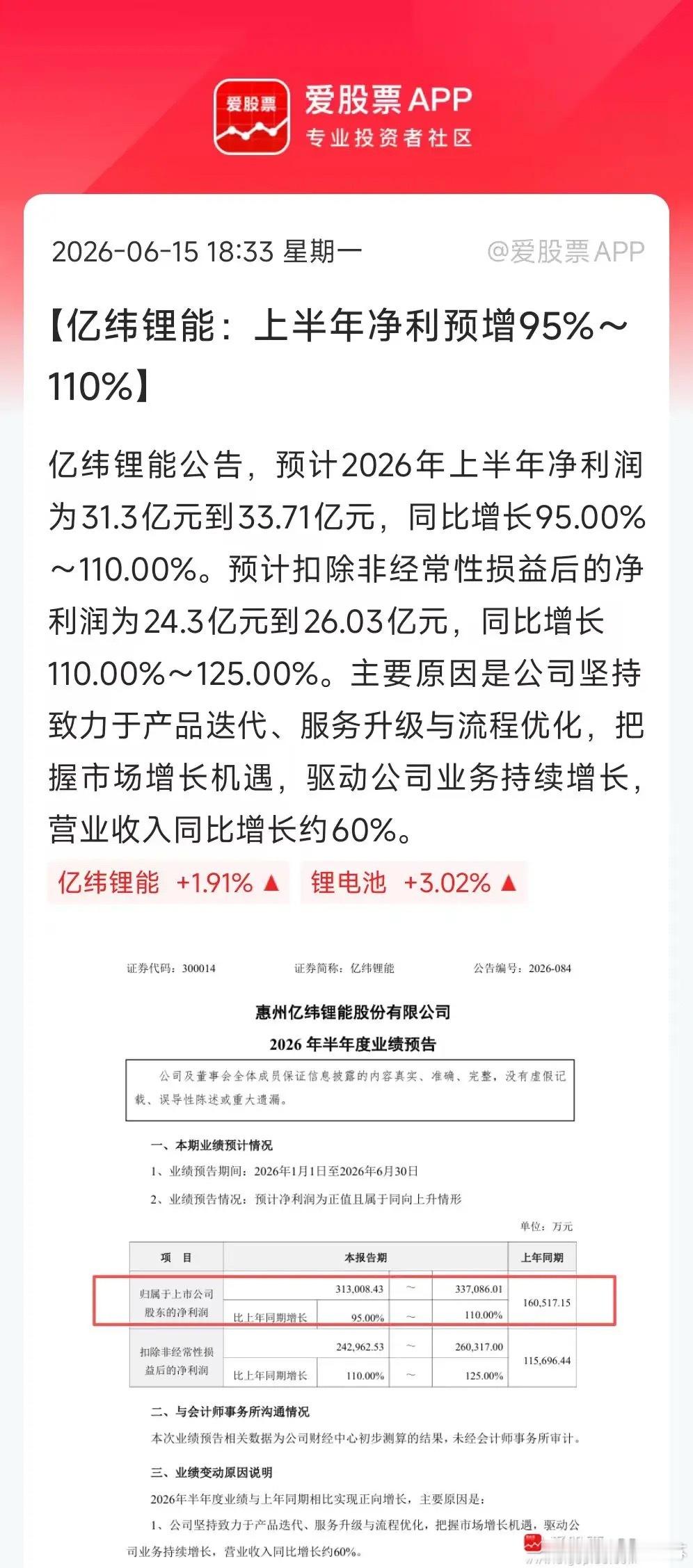 A股第一份中报预增来了，亿纬锂能打响第一枪。上半年收入同比+60%，净利润同比+