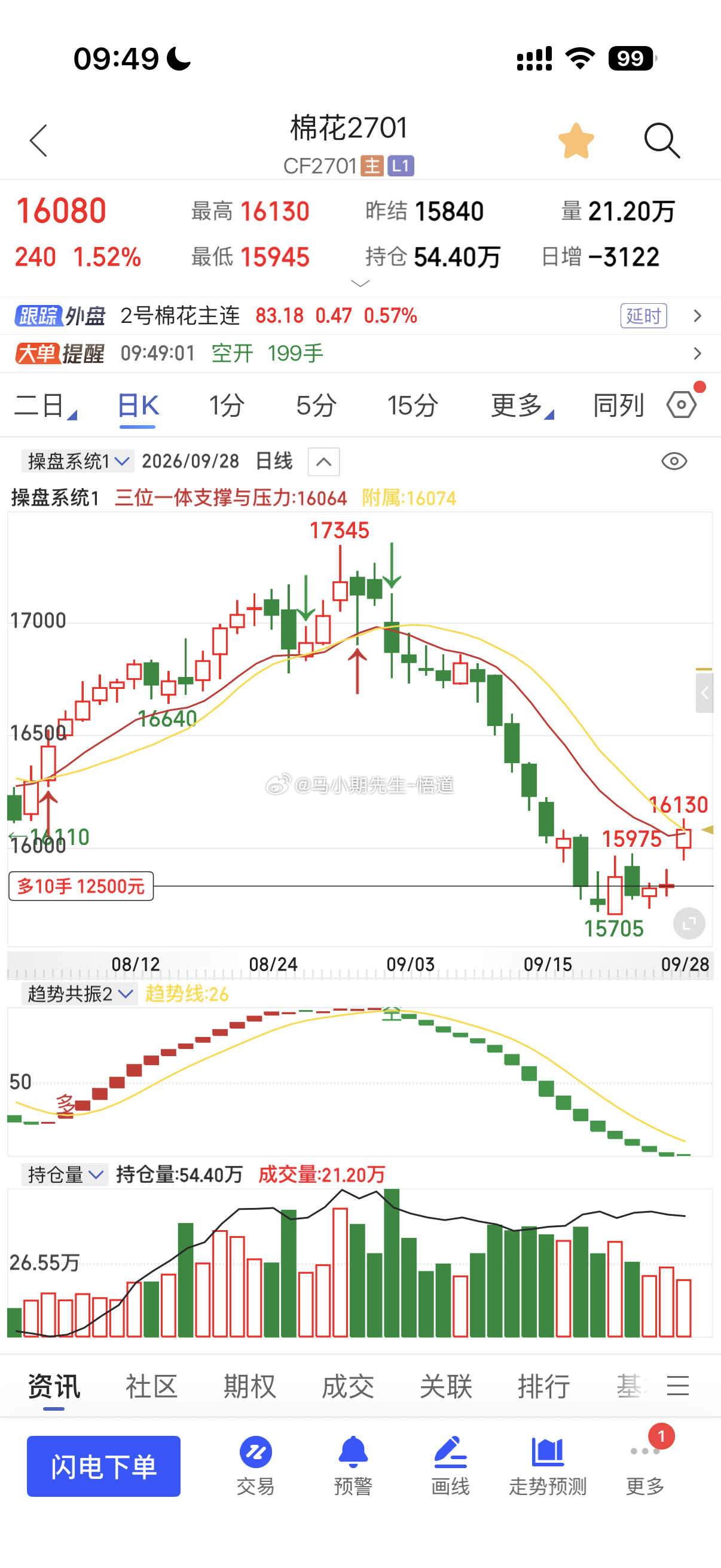 节前进的棉花技惊四座从15860到今天16080整整200多点，符合三位一体量价