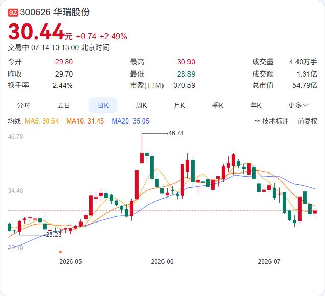 电机板块午后直线拉升，八方股份率先涨停，华瑞股份、奕帆传动、迪贝电气、微光股份、