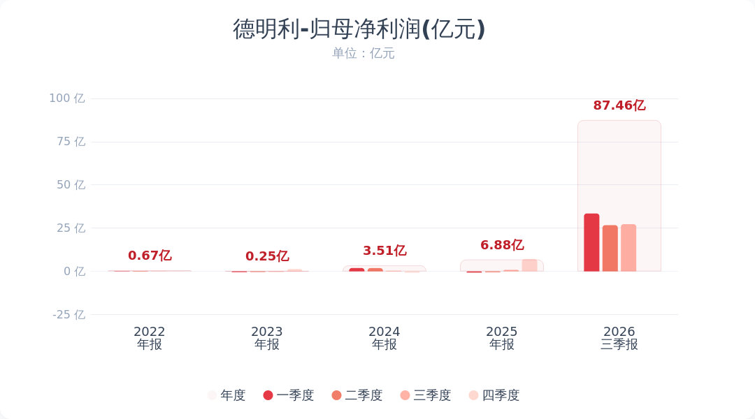 【德明利第三季度净利润同比增长2903% 环比增长2%】德明利业绩炸裂 10月2
