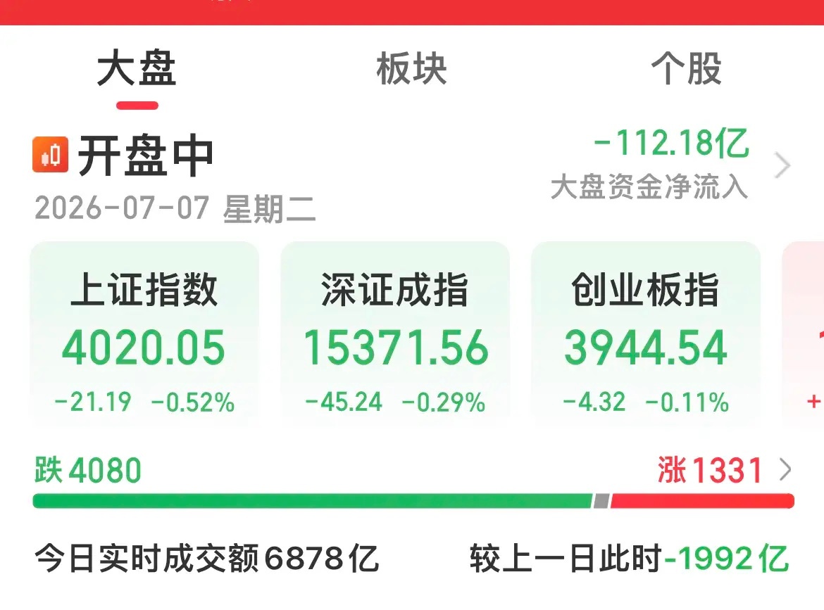 双创盘中拉升，超4000只绿绿的。…………………………………..如今的A股市场风